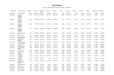 Fuel Margin Report in FBO Director